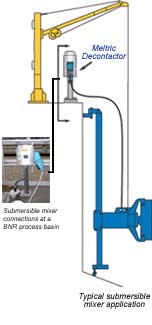 Submersible mixer diagram